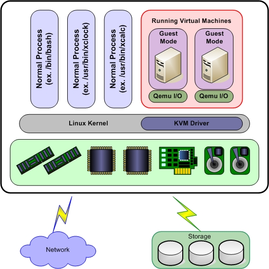 KVM Hypervisor auf CentOS7