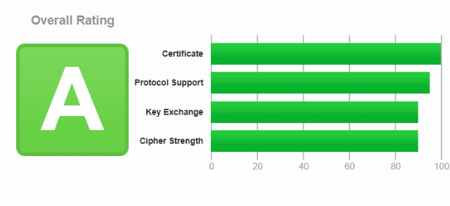 Die URL im Browser abrufen und bei SSL Labs verifizieren.
