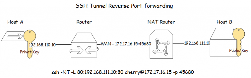 SSH Tunnel Reverse Port forwarding
