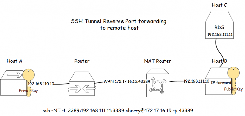 In diesem Beispiel wird ein SSH Tunnel von Host A zu Host C aufgebaut