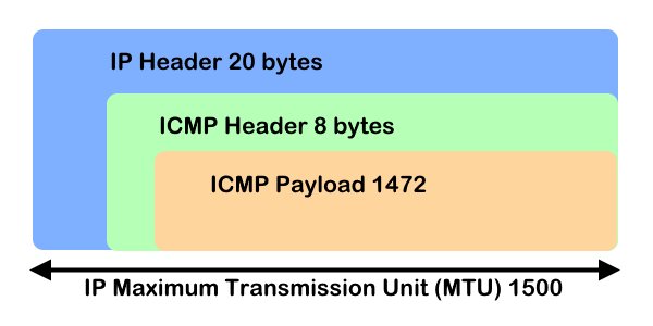 ICMP Packet and Maximum Transmission Unit (MTU) size