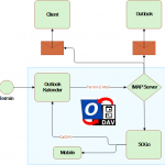 Diagramm Outlook CalDav Synchronizer SOGo