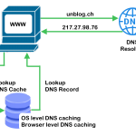 DNS level caching